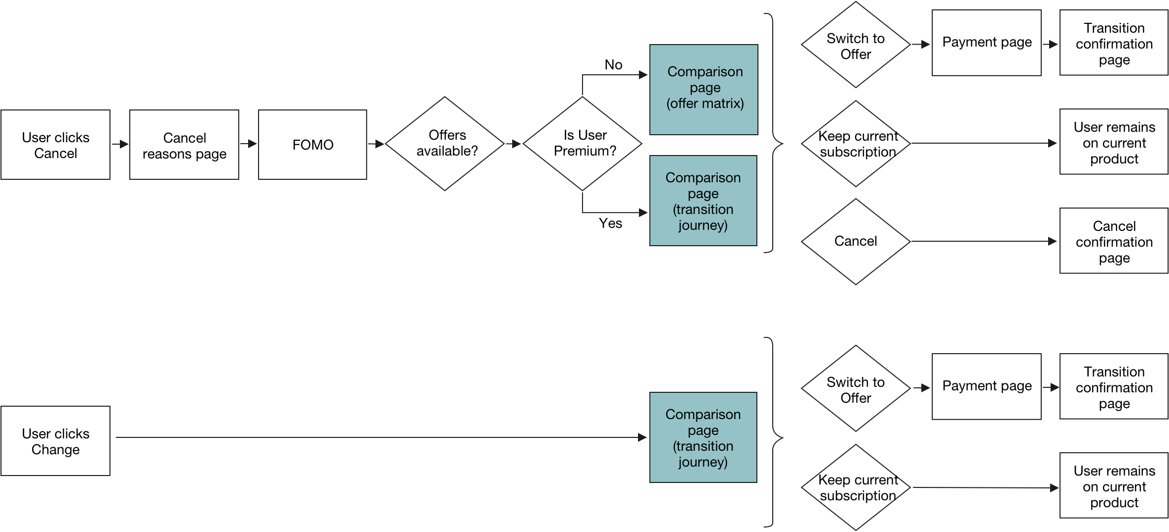 Cancellation process business logic