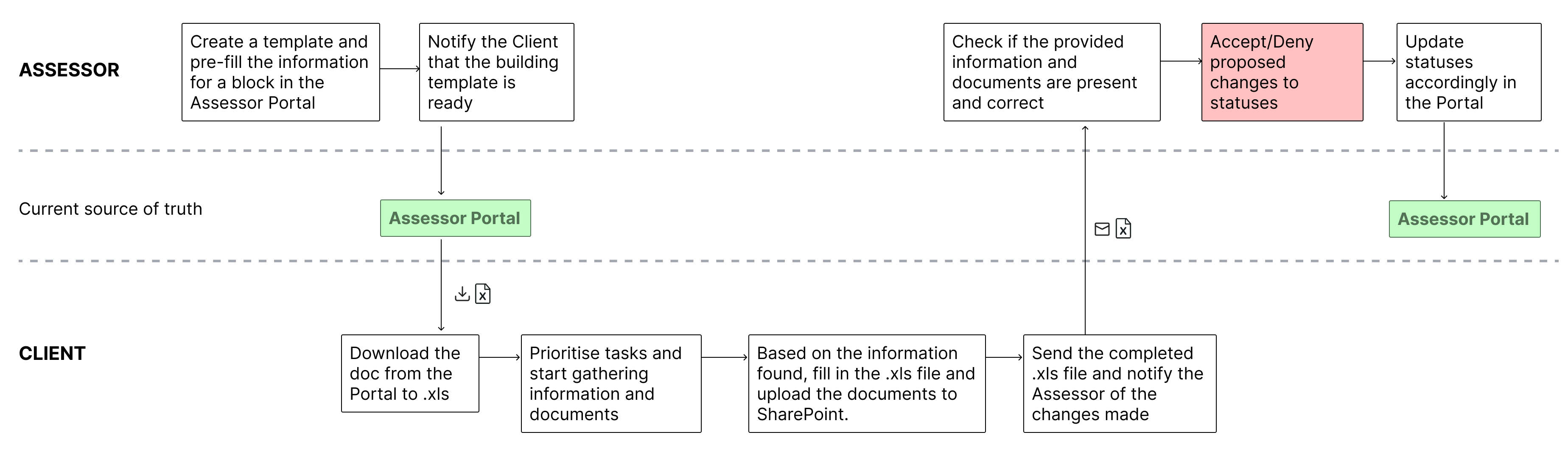 Process flow diagram showing the interaction between Assessors and Clients, detailing steps for creating, sharing, updating, and validating building safety case information through the Assessor Portal and Excel files.